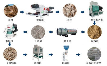 生物质榴莲视频成人官网加工颗粒燃料的过程你看看